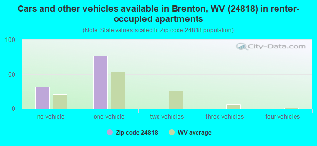 Cars and other vehicles available in Brenton, WV (24818) in renter-occupied apartments