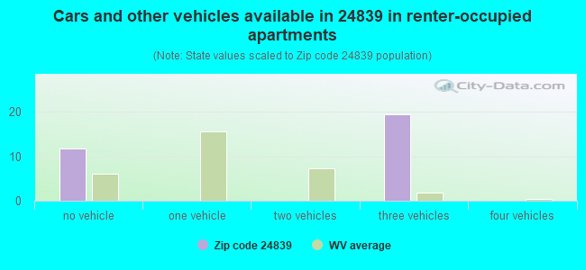 Cars and other vehicles available in 24839 in renter-occupied apartments