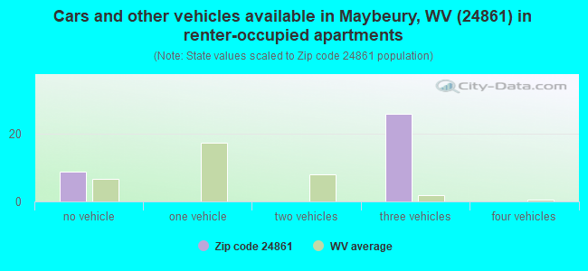 Cars and other vehicles available in Maybeury, WV (24861) in renter-occupied apartments