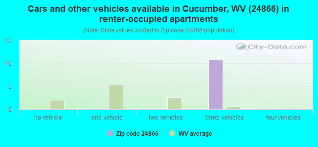 Cars and other vehicles available in Cucumber, WV (24866) in renter-occupied apartments
