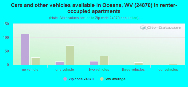 Cars and other vehicles available in Oceana, WV (24870) in renter-occupied apartments