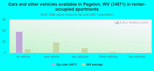 Cars and other vehicles available in Pageton, WV (24871) in renter-occupied apartments