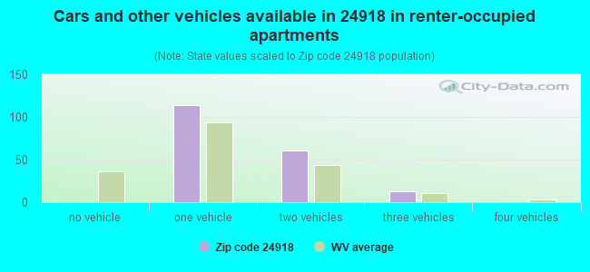 Cars and other vehicles available in 24918 in renter-occupied apartments
