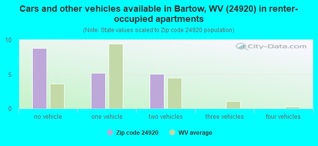 Cars and other vehicles available in Bartow, WV (24920) in renter-occupied apartments