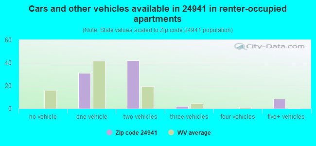 Cars and other vehicles available in 24941 in renter-occupied apartments