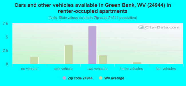 Cars and other vehicles available in Green Bank, WV (24944) in renter-occupied apartments