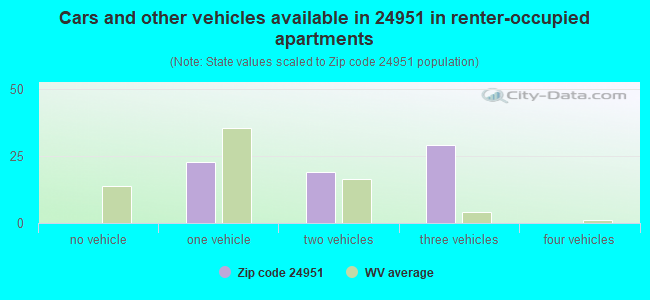 Cars and other vehicles available in 24951 in renter-occupied apartments