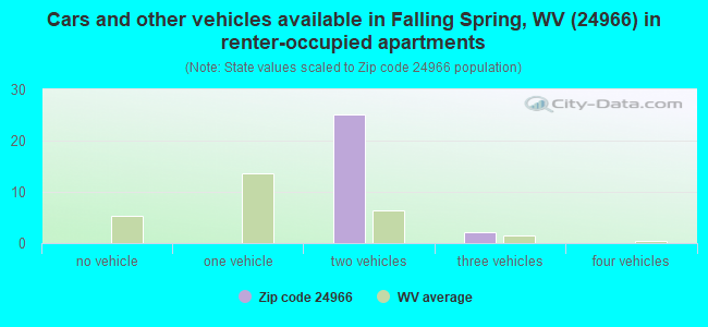 Cars and other vehicles available in Falling Spring, WV (24966) in renter-occupied apartments