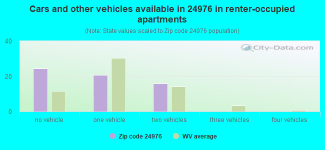 Cars and other vehicles available in 24976 in renter-occupied apartments