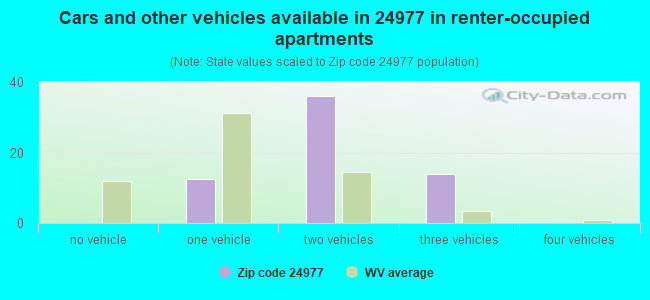 Cars and other vehicles available in 24977 in renter-occupied apartments