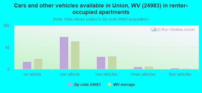 Cars and other vehicles available in Union, WV (24983) in renter-occupied apartments