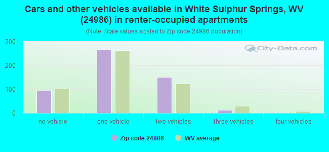 Cars and other vehicles available in White Sulphur Springs, WV (24986) in renter-occupied apartments