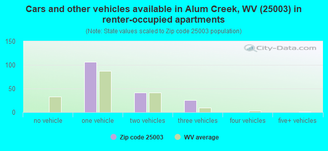 Cars and other vehicles available in Alum Creek, WV (25003) in renter-occupied apartments