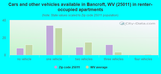 Cars and other vehicles available in Bancroft, WV (25011) in renter-occupied apartments