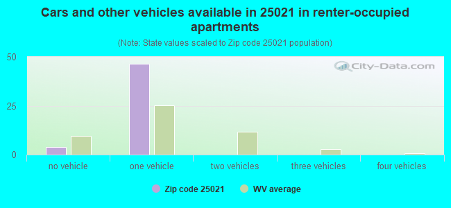 Cars and other vehicles available in 25021 in renter-occupied apartments