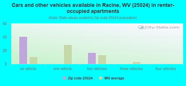 Cars and other vehicles available in Racine, WV (25024) in renter-occupied apartments