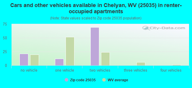 Cars and other vehicles available in Chelyan, WV (25035) in renter-occupied apartments