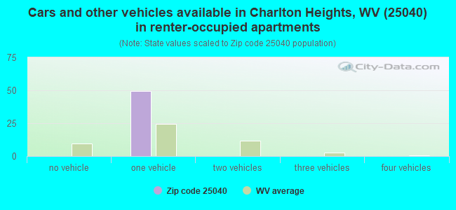 Cars and other vehicles available in Charlton Heights, WV (25040) in renter-occupied apartments