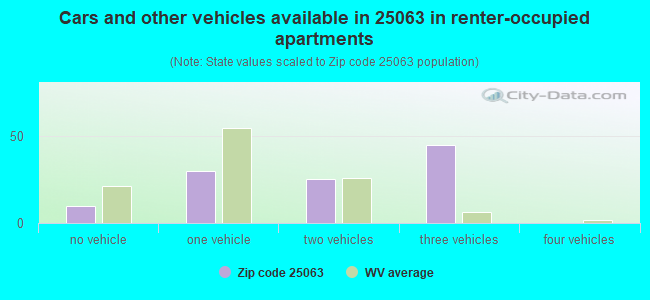 Cars and other vehicles available in 25063 in renter-occupied apartments