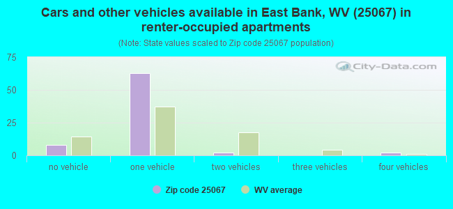 Cars and other vehicles available in East Bank, WV (25067) in renter-occupied apartments