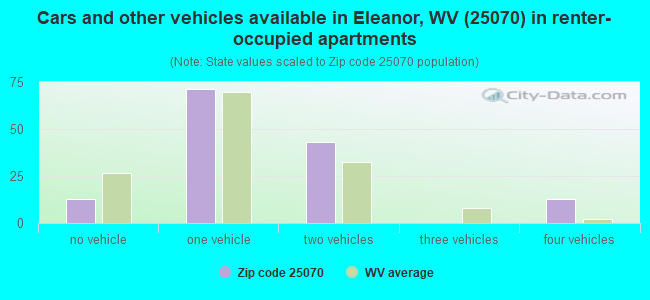 Cars and other vehicles available in Eleanor, WV (25070) in renter-occupied apartments