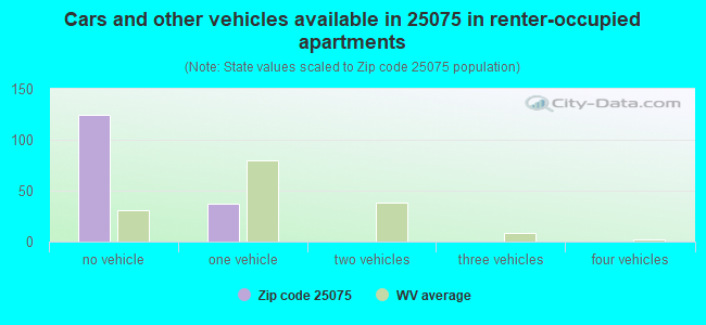 Cars and other vehicles available in 25075 in renter-occupied apartments