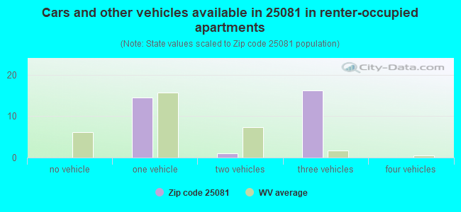 Cars and other vehicles available in 25081 in renter-occupied apartments