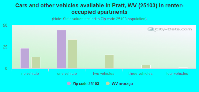 Cars and other vehicles available in Pratt, WV (25103) in renter-occupied apartments