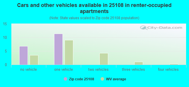 Cars and other vehicles available in 25108 in renter-occupied apartments