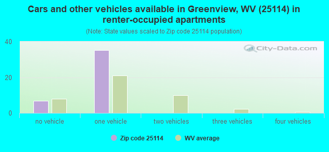 Cars and other vehicles available in Greenview, WV (25114) in renter-occupied apartments