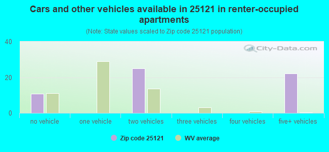 Cars and other vehicles available in 25121 in renter-occupied apartments