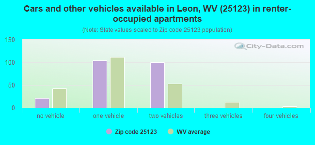Cars and other vehicles available in Leon, WV (25123) in renter-occupied apartments