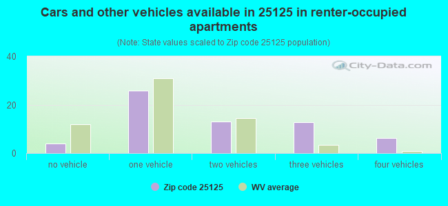Cars and other vehicles available in 25125 in renter-occupied apartments