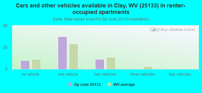 Cars and other vehicles available in Clay, WV (25133) in renter-occupied apartments
