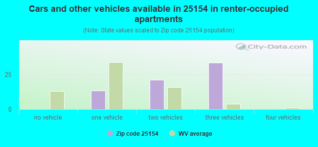 Cars and other vehicles available in 25154 in renter-occupied apartments