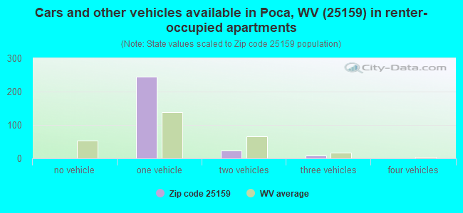 Cars and other vehicles available in Poca, WV (25159) in renter-occupied apartments