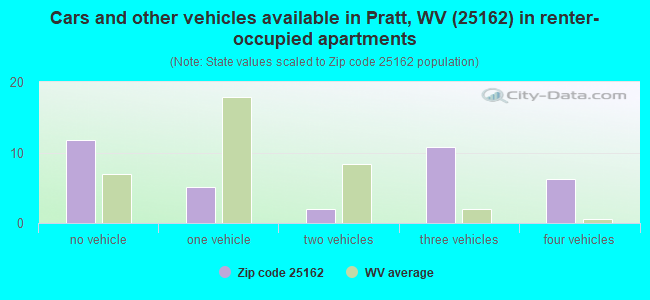 Cars and other vehicles available in Pratt, WV (25162) in renter-occupied apartments