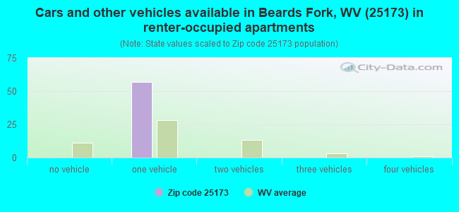 Cars and other vehicles available in Beards Fork, WV (25173) in renter-occupied apartments