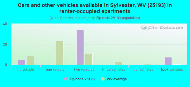 Cars and other vehicles available in Sylvester, WV (25193) in renter-occupied apartments