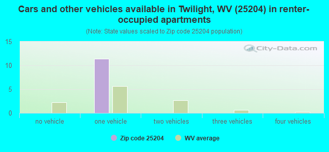 Cars and other vehicles available in Twilight, WV (25204) in renter-occupied apartments