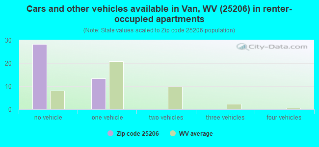 Cars and other vehicles available in Van, WV (25206) in renter-occupied apartments