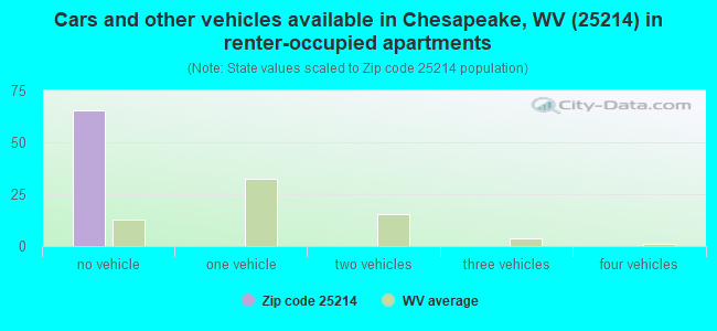 Cars and other vehicles available in Chesapeake, WV (25214) in renter-occupied apartments