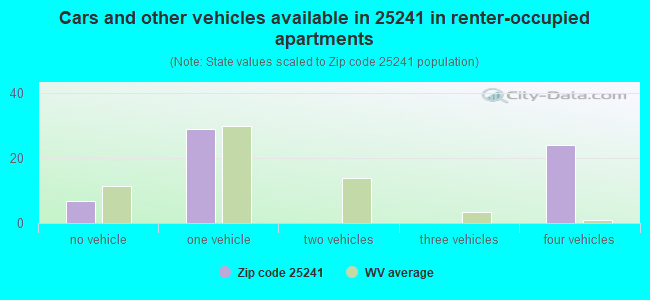 Cars and other vehicles available in 25241 in renter-occupied apartments