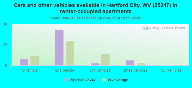 Cars and other vehicles available in Hartford City, WV (25247) in renter-occupied apartments