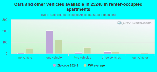 Cars and other vehicles available in 25248 in renter-occupied apartments