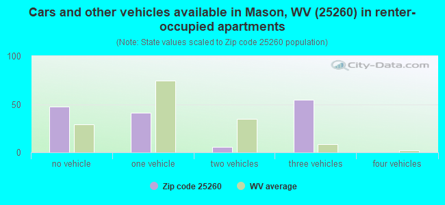 Cars and other vehicles available in Mason, WV (25260) in renter-occupied apartments