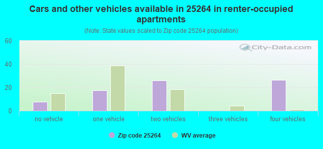Cars and other vehicles available in 25264 in renter-occupied apartments