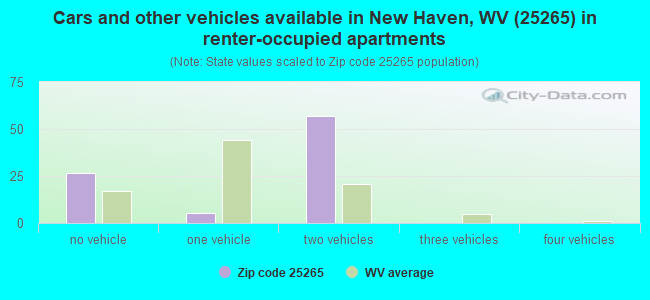 Cars and other vehicles available in New Haven, WV (25265) in renter-occupied apartments