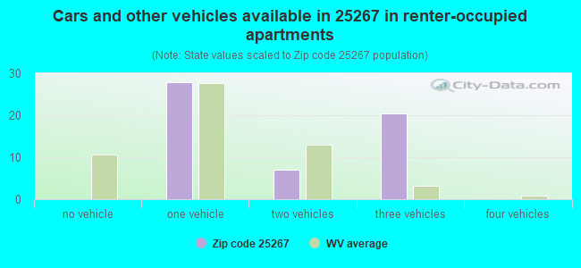 Cars and other vehicles available in 25267 in renter-occupied apartments