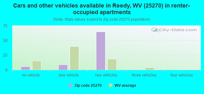 Cars and other vehicles available in Reedy, WV (25270) in renter-occupied apartments
